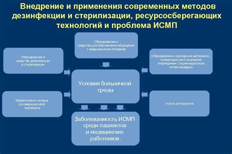 Внедрение современных ресурсосберегающих методов