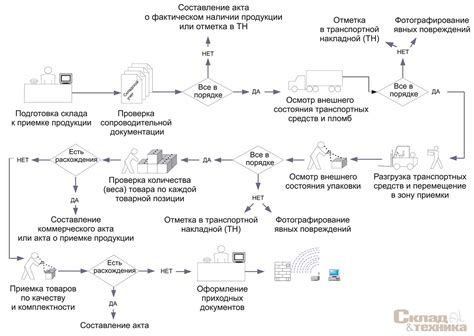 Внедрение технологической новинки в процесс производства