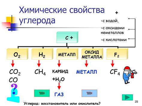 Водород и углерод: химические свойства