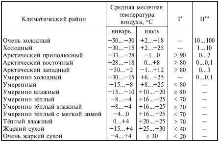 Воздействие неправильной температуры