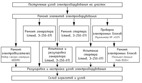 Воздействие технологического процесса