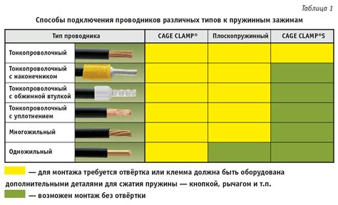 Возможности для различных типов подключения