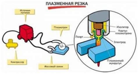 Возможности использования плазмореза