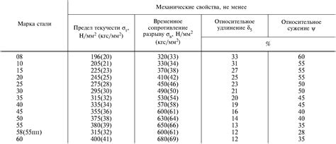 Возможности применения гост проката