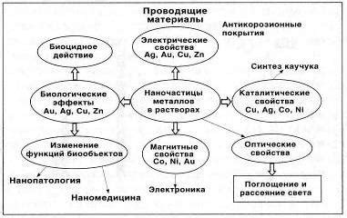 Возможности применения наночастиц металлов