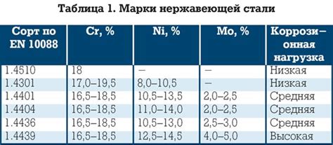 Возможности применения нержавеющей стали