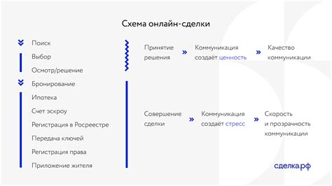 Возможность оформления сделки онлайн