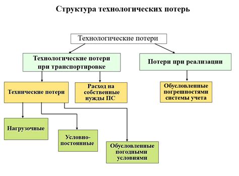 Возьмите в расчет технологические потери