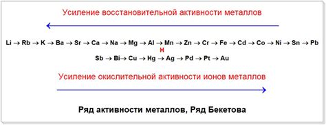 Восстановительная активность атомов металлов