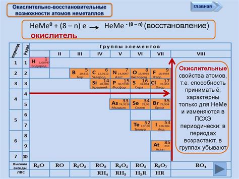 Восстановительная способность атомов металлов