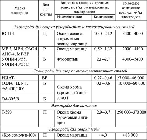 Вредные газы, выделяющиеся при сварке: азот