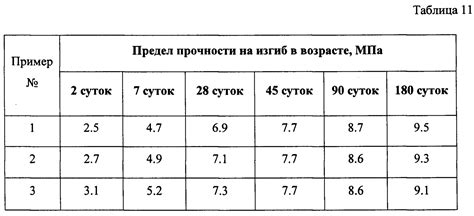 Время высыхания грунта