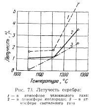 Время испарения металла