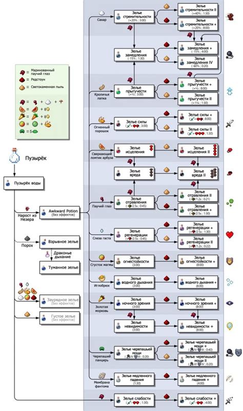 Все зелья в Майнкрафте: полное руководство