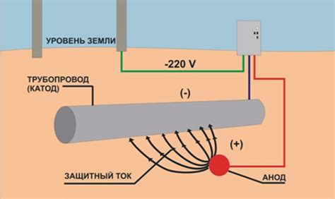 Второй способ защиты - катодная защита