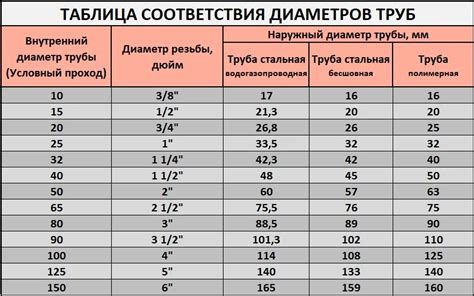 Выбираем диаметр трубы