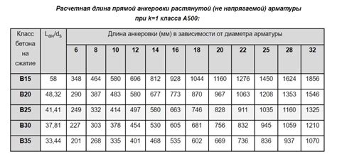 Выбор арматуры в зависимости от требований