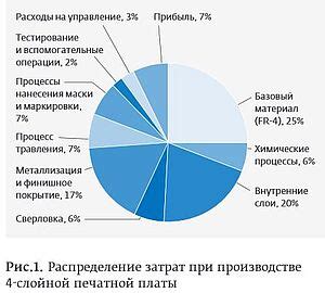 Выбор базового материала