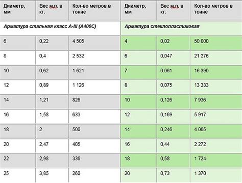 Выбор вида стеклопластиковой арматуры