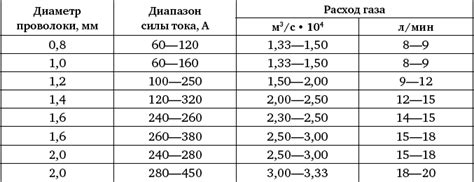 Выбор газа для сварки металла