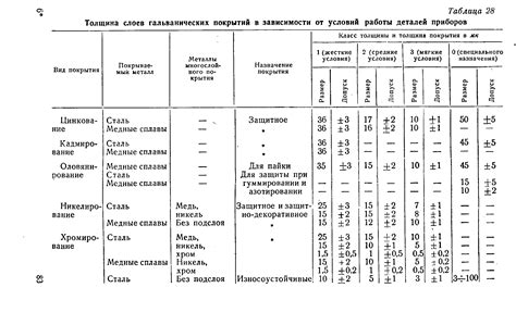 Выбор гальванического покрытия для креплений