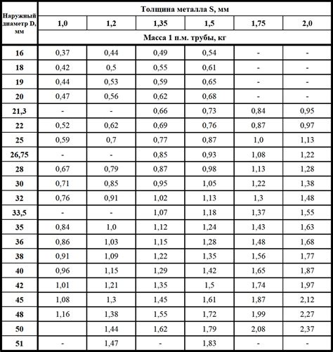 Выбор диаметра арматуры: