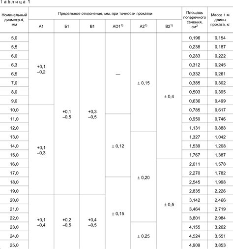 Выбор диаметра и марки арматуры ГОСТ 2590-2006