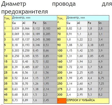 Выбор диаметра проволоки