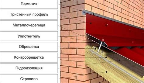 Выбор и подготовка материалов для примыкания металла к стенам