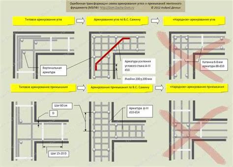 Выбор и расстановка арматуры