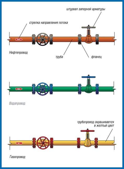 Выбор и установка запорной арматуры в соответствии с типом трубопровода