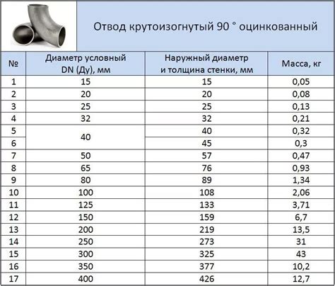 Выбор и установка отводов оцинкованных 150 диаметр