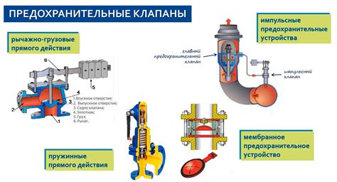 Выбор и установка предохранительного клапана