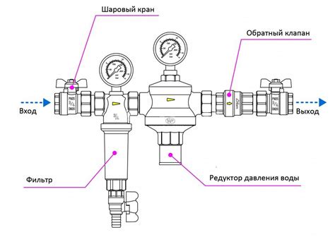 Выбор и установка регулятора давления