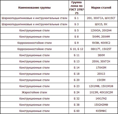 Выбор категории и сорта металлов