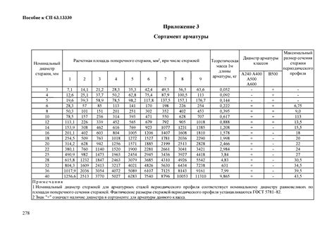 Выбор класса арматуры