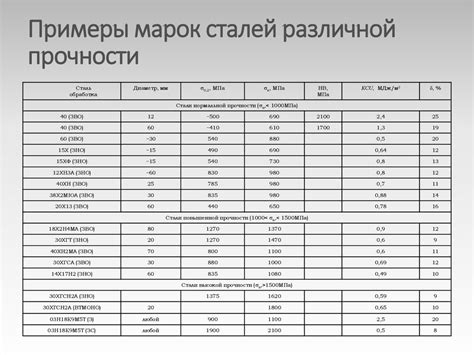 Выбор марки стали в зависимости от типа изделия