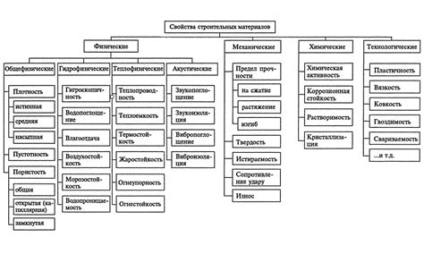 Выбор материала и свойств