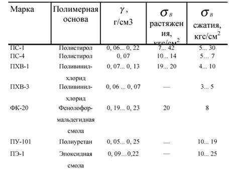 Выбор материалов для конструкции