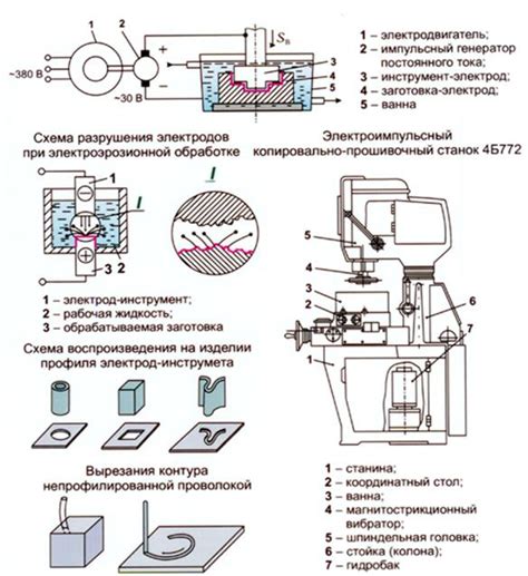 Выбор материалов для электроэрозионной обработки