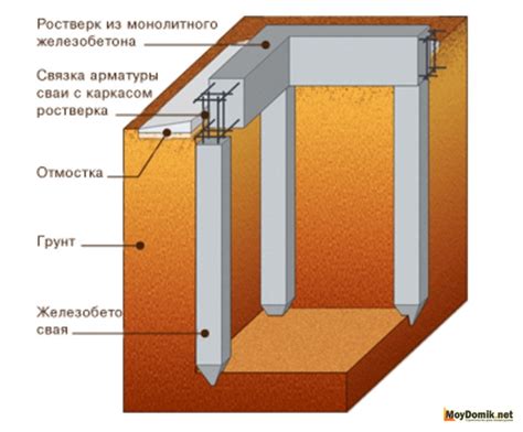 Выбор металла для свайного фундамента