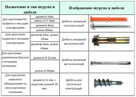 Выбор металлического дюбеля для различных стеновых материалов