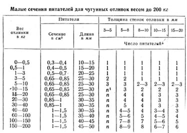 Выбор метода отливки металла