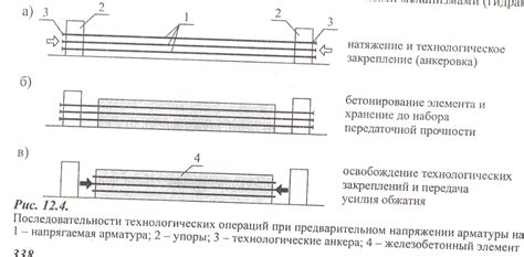 Выбор метода предварительного напряжения арматуры