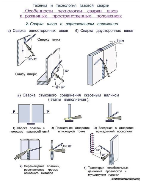 Выбор метода сварки для металлических ворот