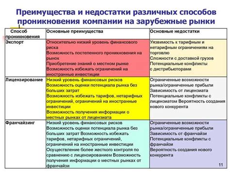 Выбор методов крепления