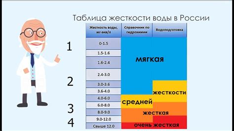 Выбор моющего средства