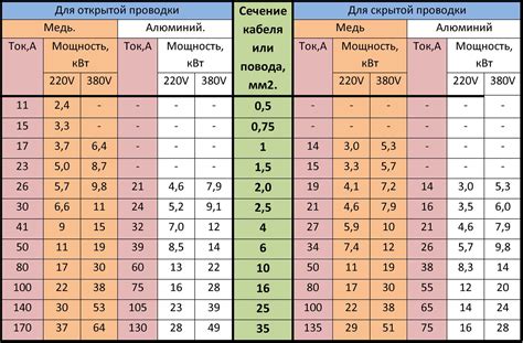 Выбор напряжения в зависимости от типа металла