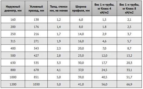 Выбор оптимального диаметра гофрированной трубы