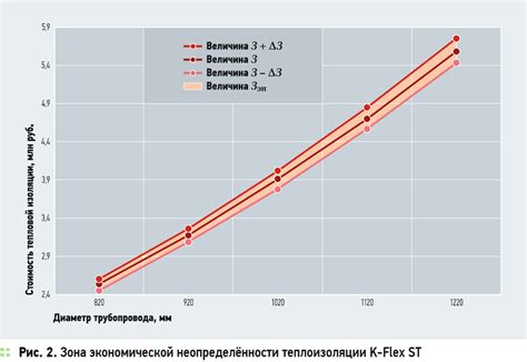 Выбор оптимального покрытия